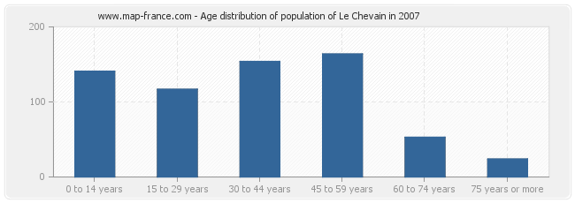 Age distribution of population of Le Chevain in 2007